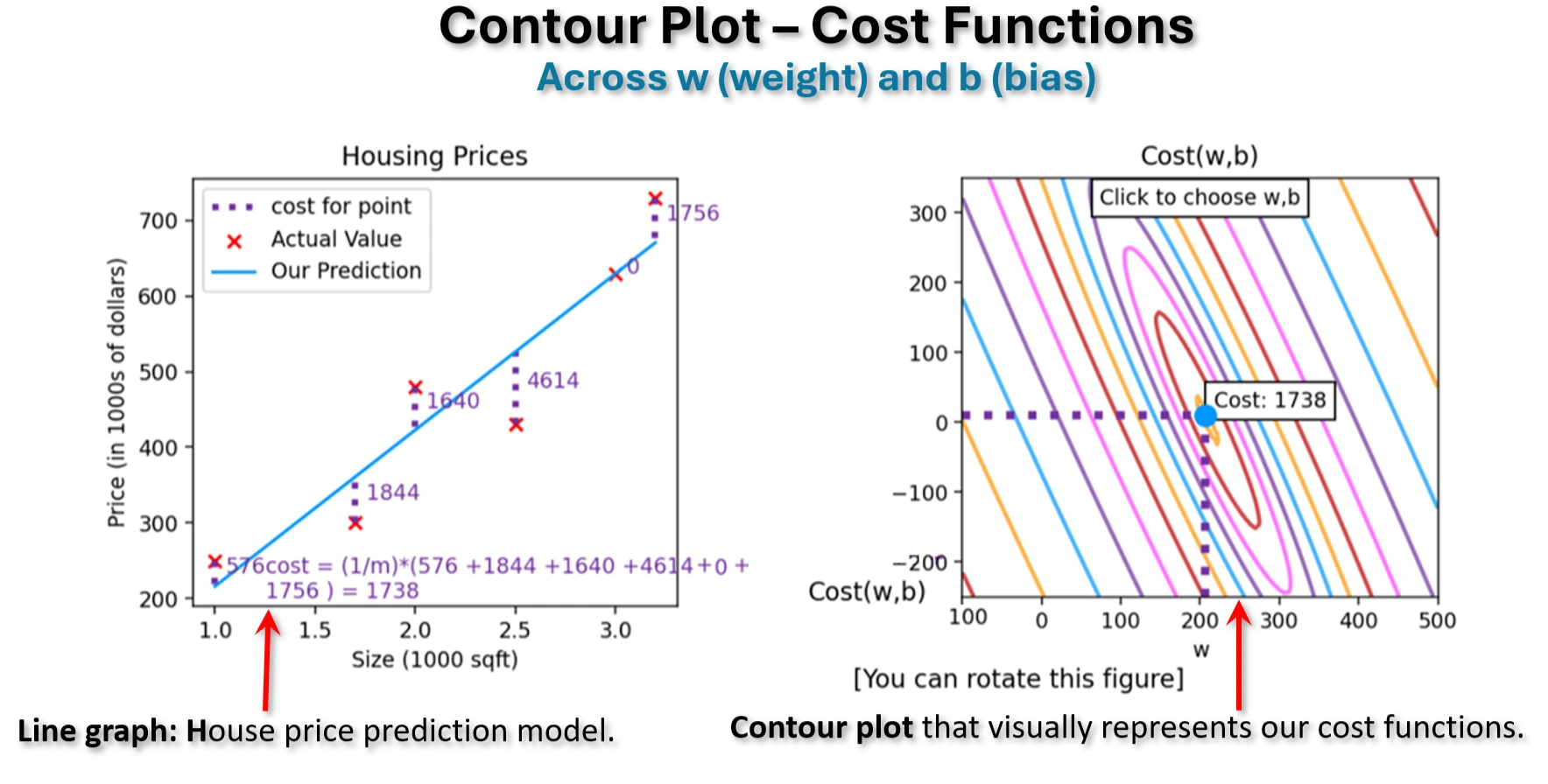 Machine Learning contour graph